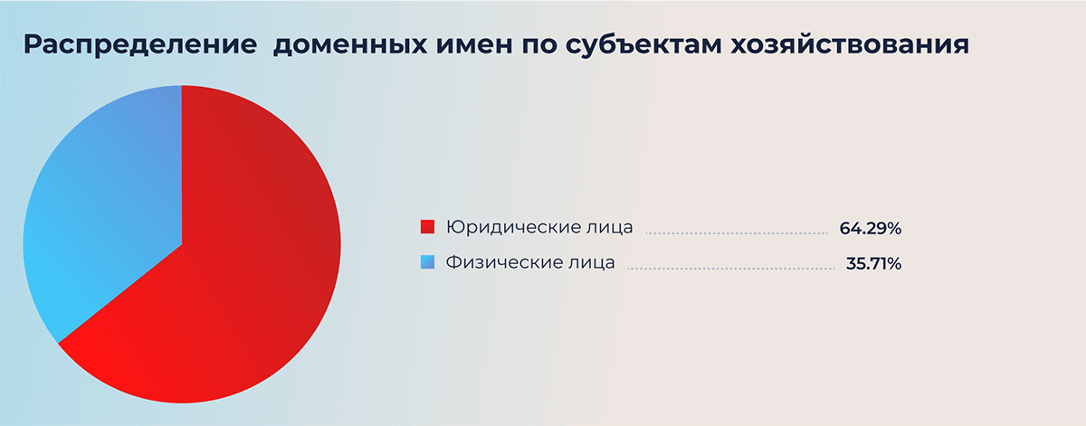 Распределение  доменных имен