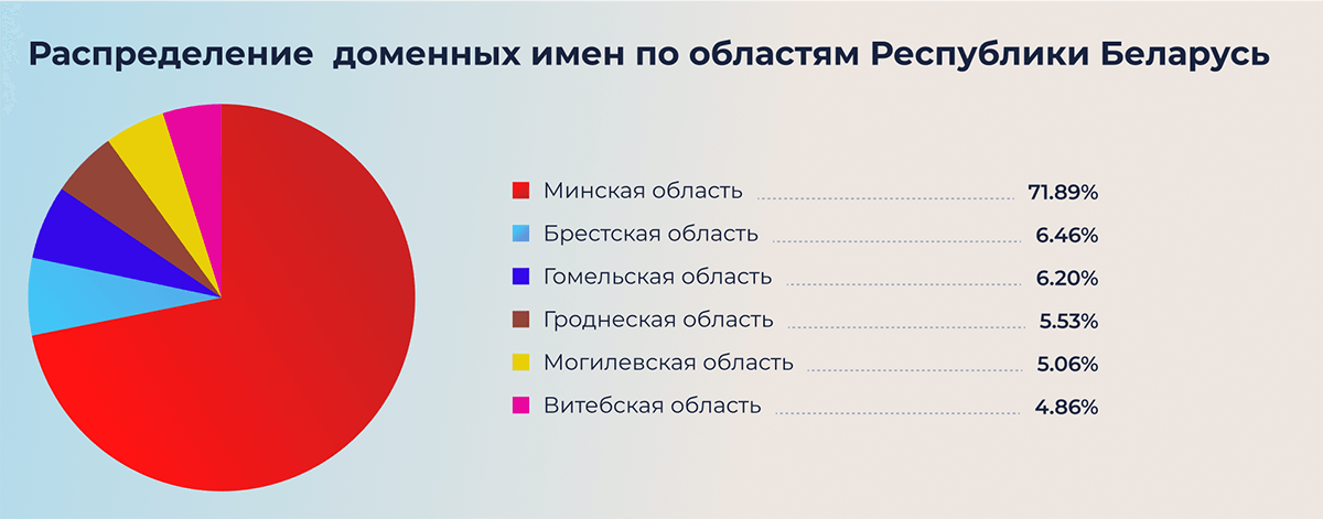 Распределение доменных имен по областям