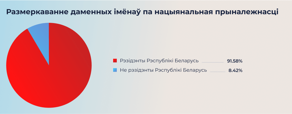 Размеркаванне даменных імёнаў