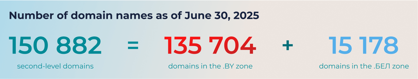 Number of domain names