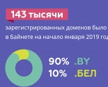 Белорусские домены растут быстрее общемирового уровня